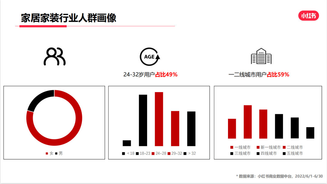 小红书家具运营套路，引流卖货4000万的秘籍竟是这些...